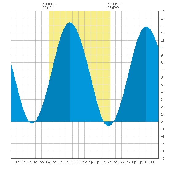 Englishman Bay tide chart for Monday, November 7, 2022