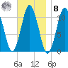 Englishman Bay tide chart for Tuesday, November 8, 2022
