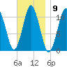 Englishman Bay tide chart for Wednesday, November 9, 2022