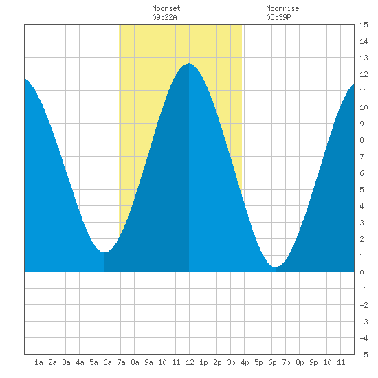 Englishman Bay tide chart for Saturday, December 10, 2022