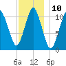 Englishman Bay tide chart for Saturday, December 10, 2022