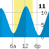 Englishman Bay tide chart for Sunday, December 11, 2022
