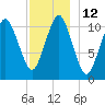 Englishman Bay tide chart for Monday, December 12, 2022