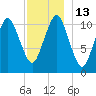 Englishman Bay tide chart for Tuesday, December 13, 2022