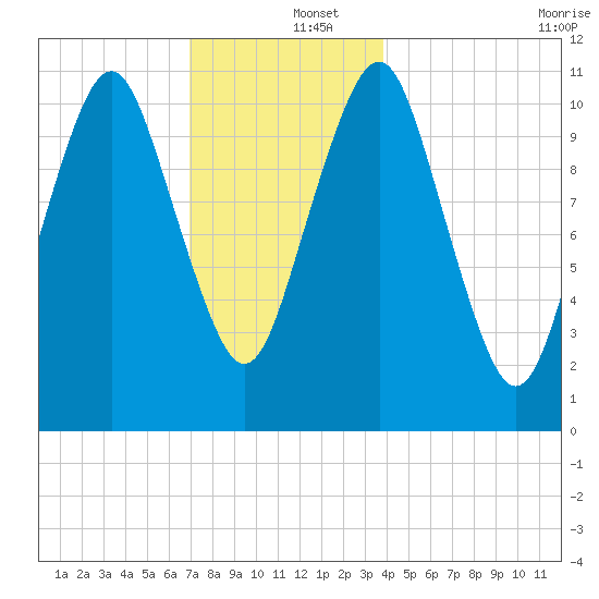 Englishman Bay tide chart for Thursday, December 15, 2022