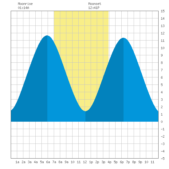 Englishman Bay tide chart for Sunday, December 18, 2022