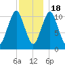 Englishman Bay tide chart for Sunday, December 18, 2022