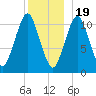 Englishman Bay tide chart for Monday, December 19, 2022