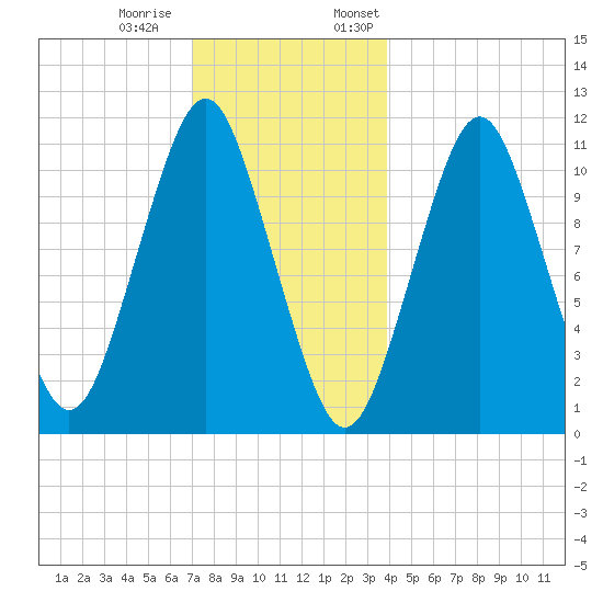 Englishman Bay tide chart for Tuesday, December 20, 2022