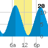 Englishman Bay tide chart for Tuesday, December 20, 2022