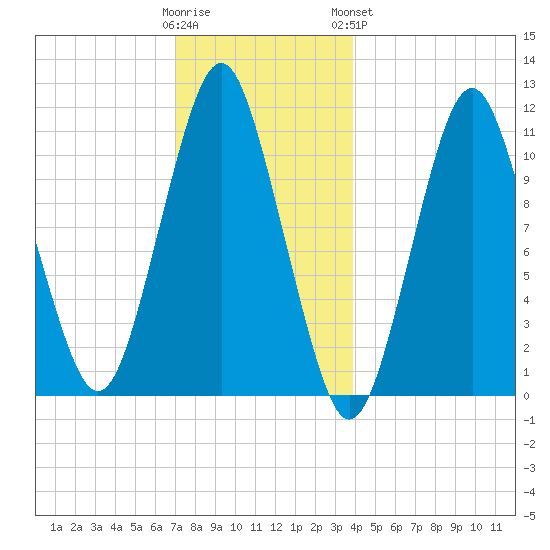 Englishman Bay tide chart for Thursday, December 22, 2022
