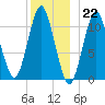 Englishman Bay tide chart for Thursday, December 22, 2022