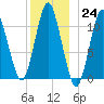 Englishman Bay tide chart for Saturday, December 24, 2022