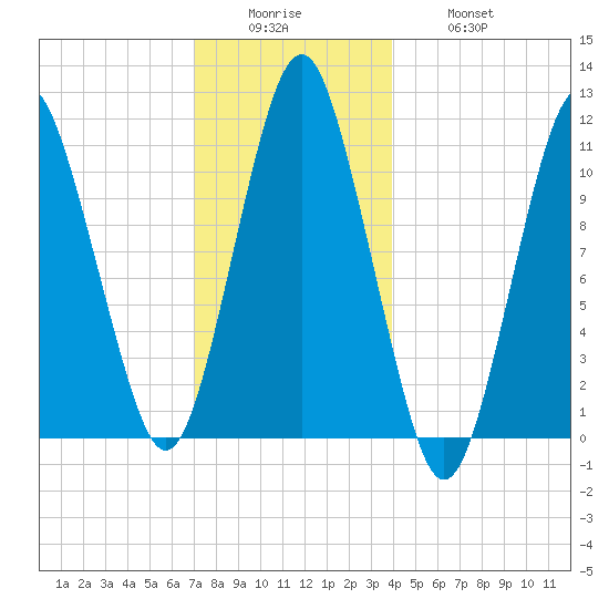 Englishman Bay tide chart for Sunday, December 25, 2022
