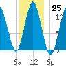 Englishman Bay tide chart for Sunday, December 25, 2022