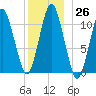 Englishman Bay tide chart for Monday, December 26, 2022