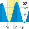 Englishman Bay tide chart for Tuesday, December 27, 2022