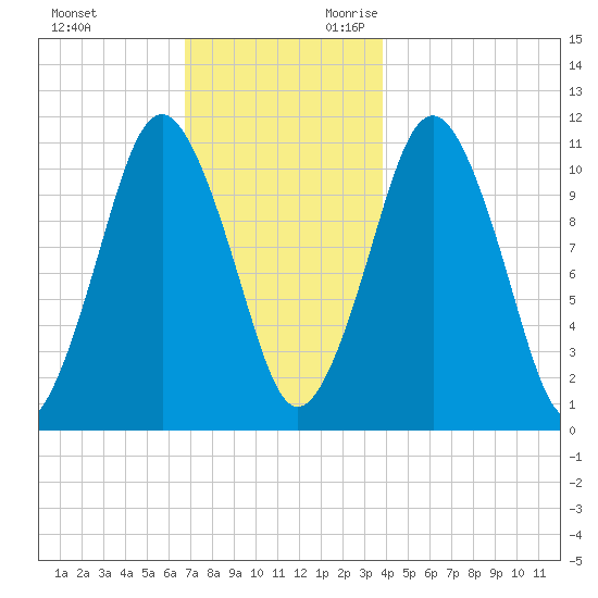 Englishman Bay tide chart for Friday, December 2, 2022