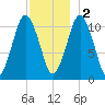 Englishman Bay tide chart for Friday, December 2, 2022