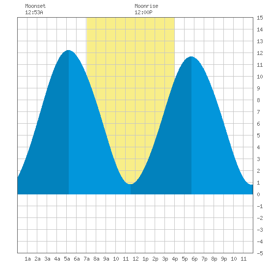 Englishman Bay tide chart for Saturday, December 31, 2022