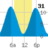 Englishman Bay tide chart for Saturday, December 31, 2022