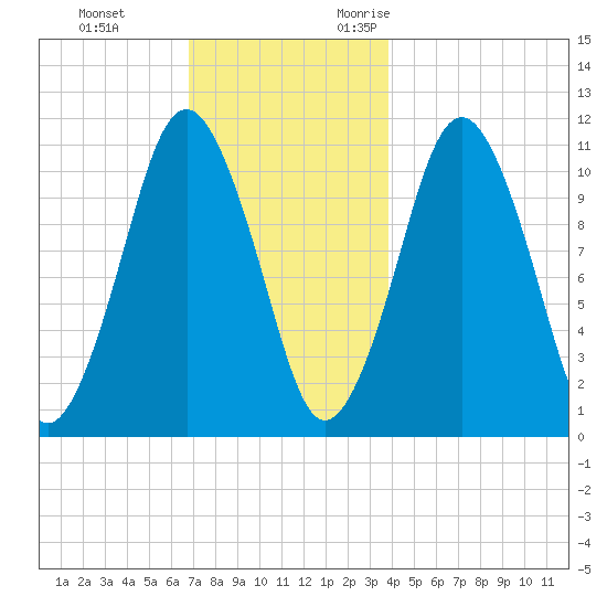 Englishman Bay tide chart for Saturday, December 3, 2022