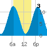 Englishman Bay tide chart for Saturday, December 3, 2022