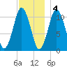 Englishman Bay tide chart for Sunday, December 4, 2022