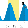 Englishman Bay tide chart for Monday, December 5, 2022