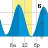 Englishman Bay tide chart for Tuesday, December 6, 2022