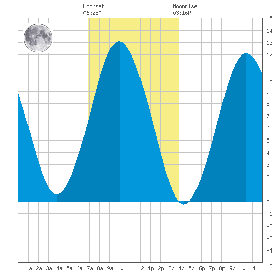 Englishman Bay tide chart for Wednesday, December 7, 2022