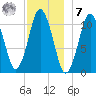 Englishman Bay tide chart for Wednesday, December 7, 2022