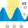 Englishman Bay tide chart for Friday, January 13, 2023