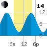 Englishman Bay tide chart for Saturday, January 14, 2023