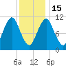 Englishman Bay tide chart for Sunday, January 15, 2023