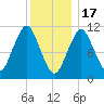 Englishman Bay tide chart for Tuesday, January 17, 2023