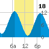 Englishman Bay tide chart for Wednesday, January 18, 2023