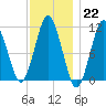 Englishman Bay tide chart for Sunday, January 22, 2023