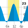 Englishman Bay tide chart for Monday, January 23, 2023