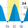 Englishman Bay tide chart for Tuesday, January 24, 2023