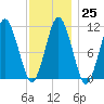 Englishman Bay tide chart for Wednesday, January 25, 2023