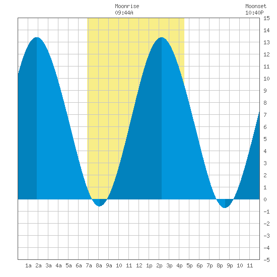 Englishman Bay tide chart for Thursday, January 26, 2023