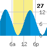 Englishman Bay tide chart for Friday, January 27, 2023