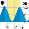 Englishman Bay tide chart for Saturday, January 28, 2023