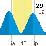 Englishman Bay tide chart for Sunday, January 29, 2023