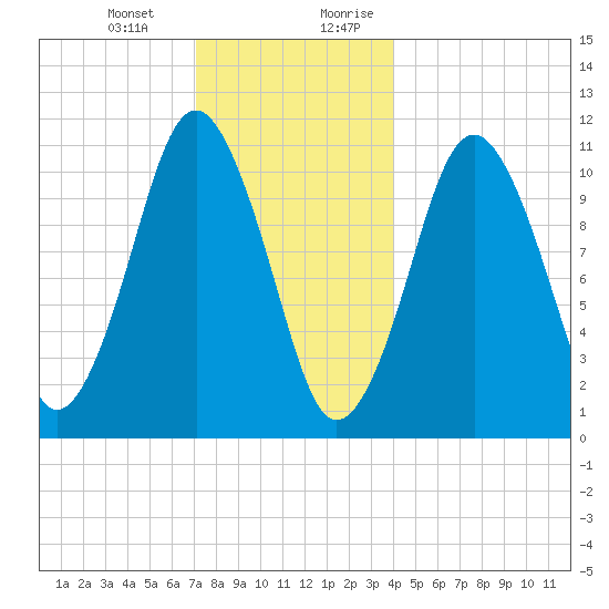 Englishman Bay tide chart for Monday, January 2, 2023