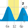 Englishman Bay tide chart for Monday, January 2, 2023