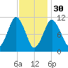 Englishman Bay tide chart for Monday, January 30, 2023