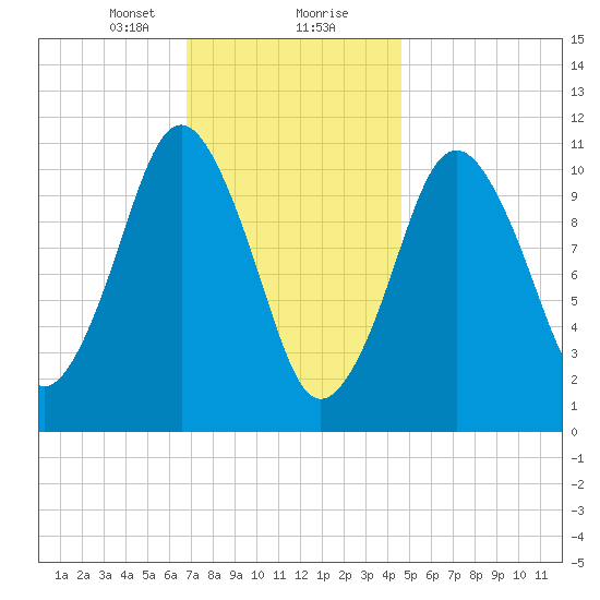 Englishman Bay tide chart for Tuesday, January 31, 2023