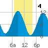Englishman Bay tide chart for Wednesday, January 4, 2023